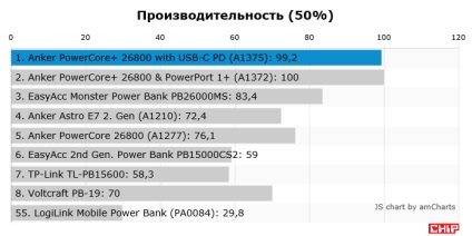 Test pauerbanka anker Powercore 26800 USB-c teljesítmény-leadást, chip Magyarország