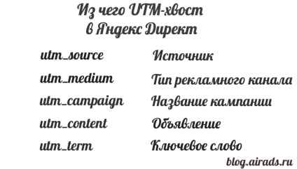 UTM-címkével Yandex közvetlen, online reklám