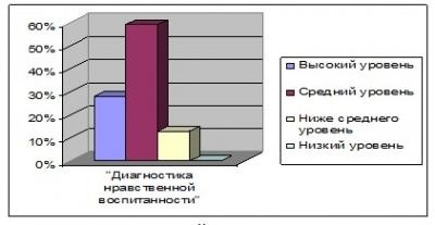 Diagnózis szintjének erkölcsi fejlődését serdülők, interaktív oktatás