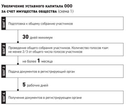 Két módon lehet növelni a jegyzett tőke LLC áramkör kommentár, a gazdaság és az élet