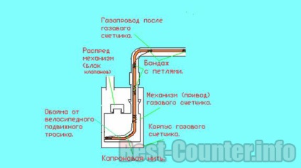 Hogyan lassítani vagy megállítani a gázmérő - út megszámlálható fékezőmechanizmussal