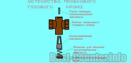 Hogyan lassítani vagy megállítani a gázmérő - út megszámlálható fékezőmechanizmussal