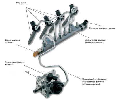 Hogyan működik az üzemanyag-ellátó rendszer a dízelmotor