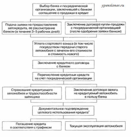 Відмінність автокредиту від споживчого кредиту - віртуальна школа пенсіонера