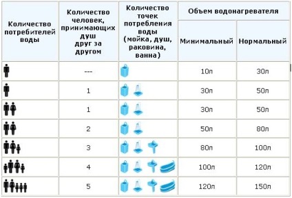 Kiszámítása a teljesítmény az elektromos kazán