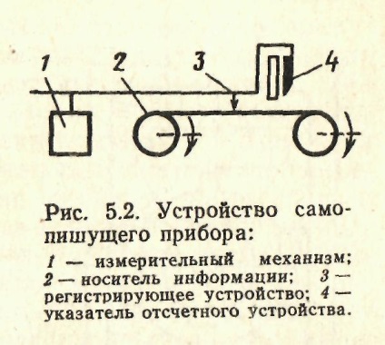 rögzítő műszerek