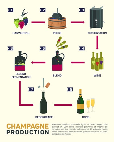 Champagne - gyártástechnológia