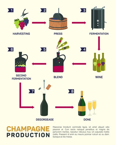 Champagne - gyártástechnológia (pezsgő) Champagne - gyártástechnológia