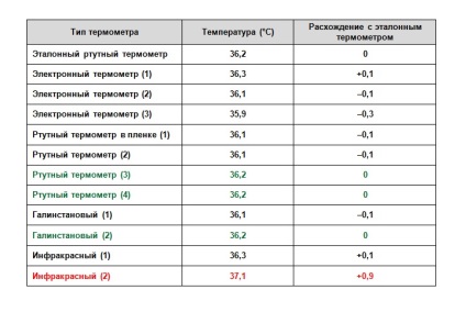 Hőmérő test melyik lesz pontosabb és biztonságosabb