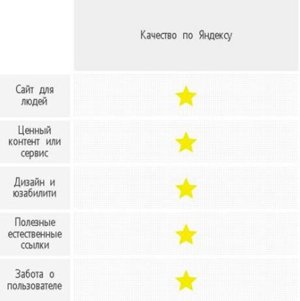 Mit jelentenek a keresők, vagy összehasonlítja a követelményeket a helyszínen az iránymutatások webmesterek „Yandex” és