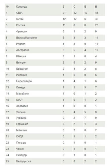 FINA-világbajnokság 2017 érmet, a legfrissebb eredmények, érem állása július 31-én 2017