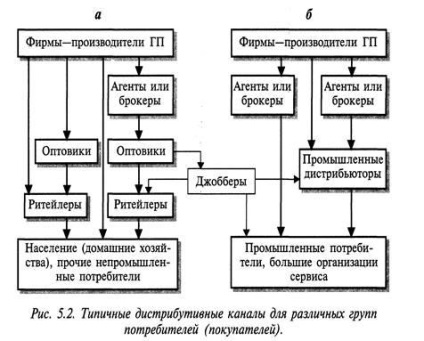 Értékesítési csatornák és hálózatok - studopediya