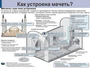 Mert mi épül, és hogyan kell építeni egy mecsetet, egy személyes blog oldalak Abdrakhimova Anvarovna