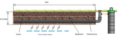 Drain jól a szeptikus tartály és a csatorna terepi eszköz