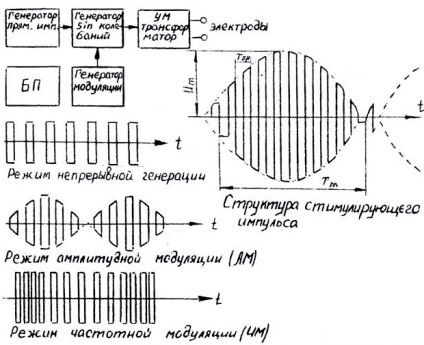 Elektrostimulátor az izomtömeg növelése, elektromassazhor és elektroforézissel egy készülékben