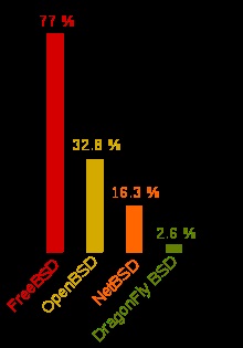 Freebsd vs OpenBSD, losst