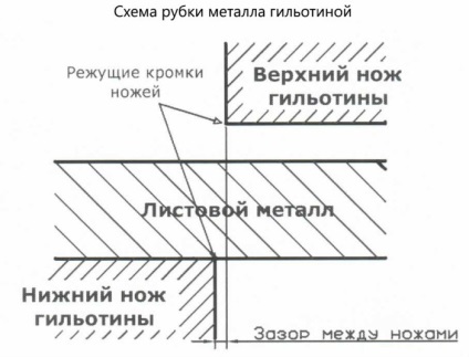 Guillotine fém vágásához kezüket - utasítások és rajzok