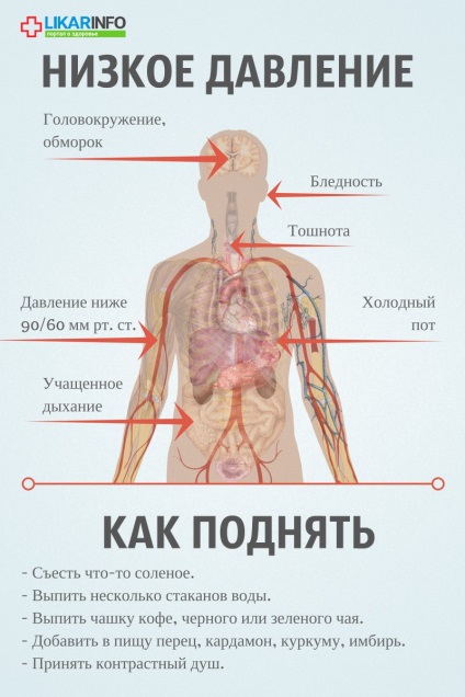 Як підвищити тиск (артеріальний) в домашніх умовах