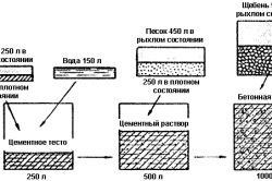 Hogyan készítsünk megoldás betonaljzat a garázsban vagy a lakás az ő keze aránya (fotó és videó)