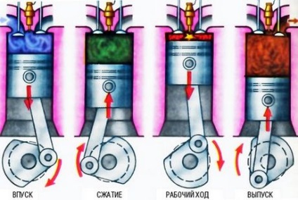 Hogyan működik a belső égésű motor, a folyamatok leírása