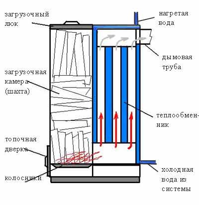 hosszan égő kezüket kazán működési elve szerint az utasítás lépéseket, diagram rajz, fotó