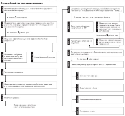 A felszámolást a cég lépésről lépésre, a gazdaság és az élet