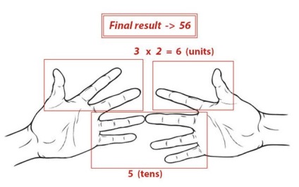 Math szorzás az ujjakon