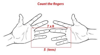 Math szorzás az ujjakon