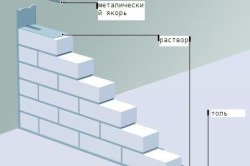 A belső falak a hab blokkok kezüket előnyeiről és hátrányairól (fotó és videó)