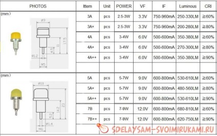 Korszerűsítése az energiatakarékos lámpa LED №1, mesterkurzus saját kezűleg (LED) Korszerűsítése az energiatakarékos lámpa LED №1, mesterkurzus saját kezűleg
