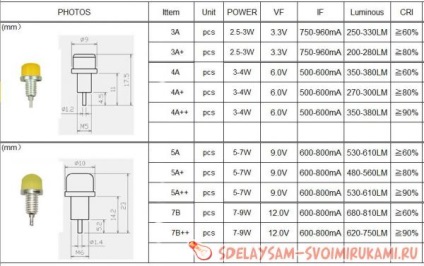 Korszerűsítése az energiatakarékos lámpa LED №1, mesterkurzus saját kezűleg