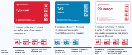 Moszkva nagyvárosi hasznos információ és menetrend