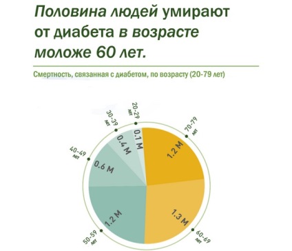 Lehetséges, hogy meghal a cukorbetegség, és hogyan elhalálozás