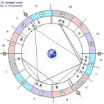 A következő jelek az állatöv az asztrológiában, az asztrológia és a számmisztika