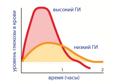 Основи схуднення глікемічний індекс продуктів, харчування