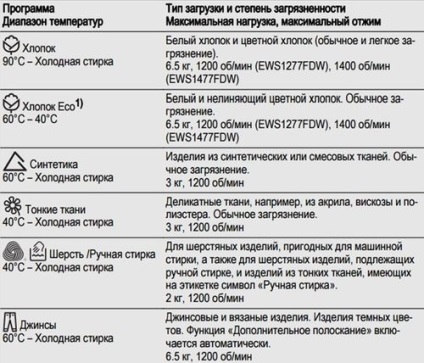 Öblítsük a mosógép van, a mód kijelölése