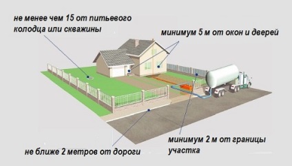 A távolság a szeptikus tartály, az áramkör szerint az SNP jól vagy kutak, ház alapjait, a határ menti térségben -