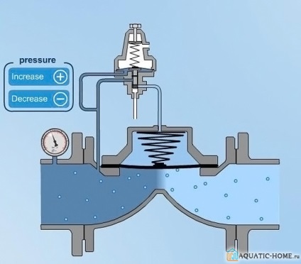 víznyomás szabályozó a vízrendszer típusok és telepítése