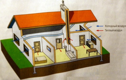Система вентиляції в приватному будинку проектування і правильна організація