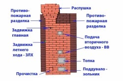 Építése kandallók és kályhák - állapotok falazat (kőműves) Építése kandallók és kályhák - szóló szakaszban