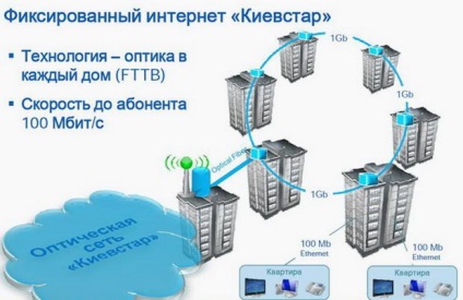 csatlakozási technika kapcsolódni otthoni internet Kyivstar