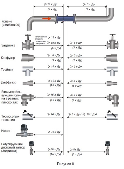 Követelmények és jellemzők szerelési ultrahangos áramlásmérő us-800 (up-flow tervezés) Követelmények és jellemzők az ultrahangos áramlásmérő szerelvény us-800