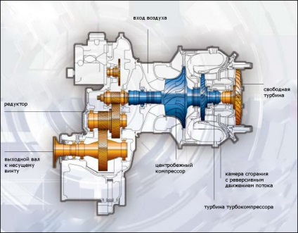 Турбовальний двигун, авіація, зрозуміла всім