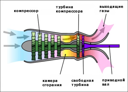 Турбовальний двигун, авіація, зрозуміла всім