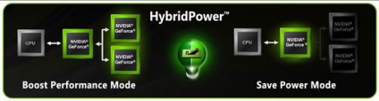 Ismerje meg és ezzel egyidejűleg vizsgálatot a Hybrid SLI és hibrid áramot nvidia