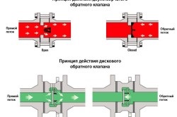 Telepítse egy visszacsapó szelep a szellőztetés a fokozatos végrehajtását a munka