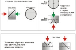 Telepítse egy visszacsapó szelep a szellőztetés a fokozatos végrehajtását a munka