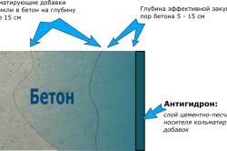 Víztaszító impregnáló beton (beton impregnáló víz) típus és alkalmazása