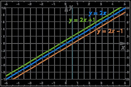 A kölcsönös elrendezése grafikonok lineáris függvények 2