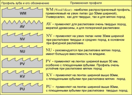 Élezés szalagfűrész saját kezűleg, épület portál